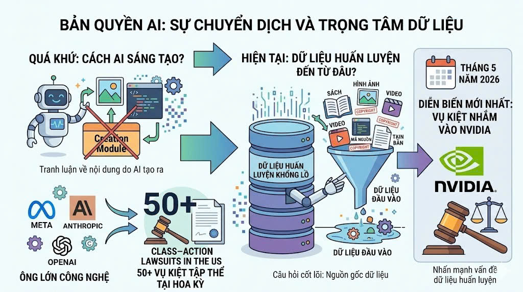 Bản quyền AI tại Mỹ
